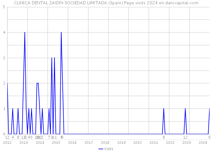 CLINICA DENTAL ZAIDIN SOCIEDAD LIMITADA (Spain) Page visits 2024 