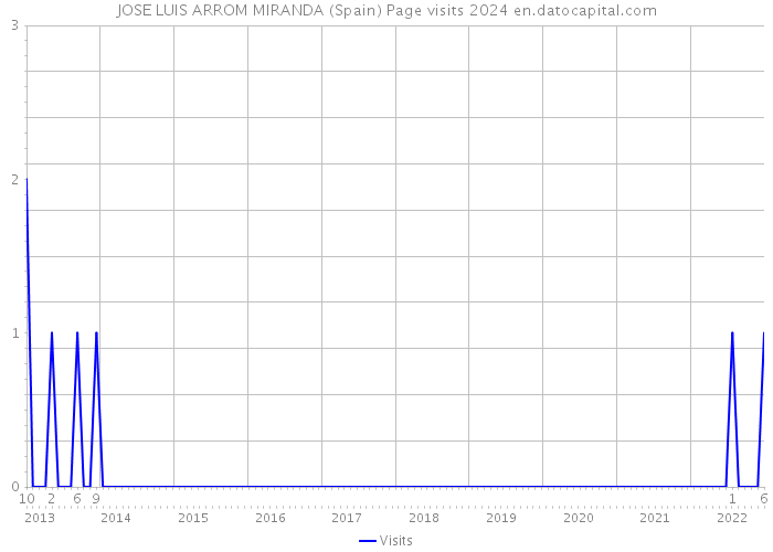 JOSE LUIS ARROM MIRANDA (Spain) Page visits 2024 
