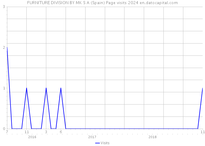 FURNITURE DIVISION BY MK S A (Spain) Page visits 2024 