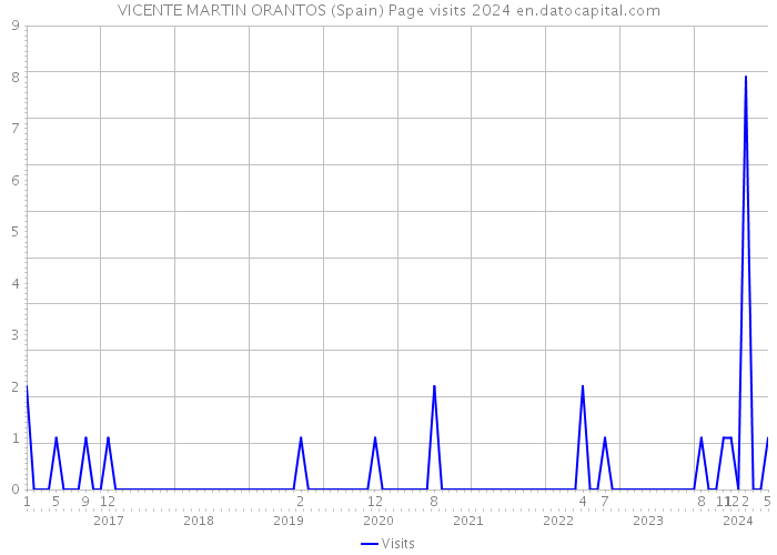 VICENTE MARTIN ORANTOS (Spain) Page visits 2024 