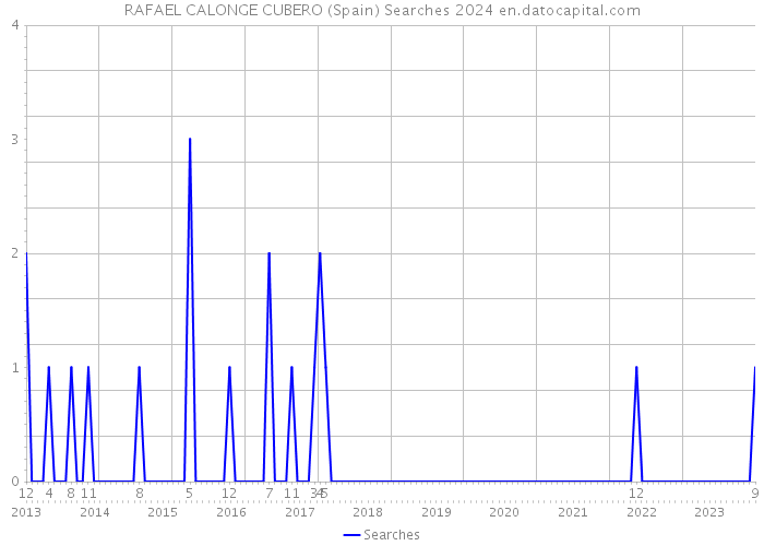 RAFAEL CALONGE CUBERO (Spain) Searches 2024 