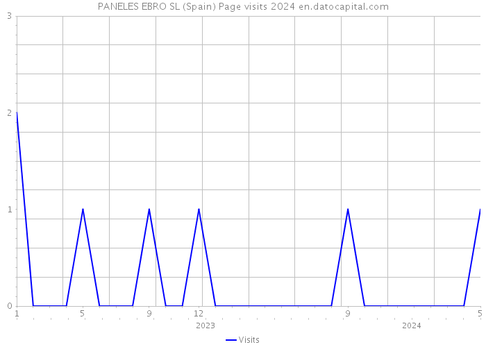PANELES EBRO SL (Spain) Page visits 2024 