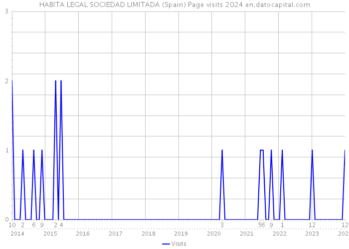 HABITA LEGAL SOCIEDAD LIMITADA (Spain) Page visits 2024 