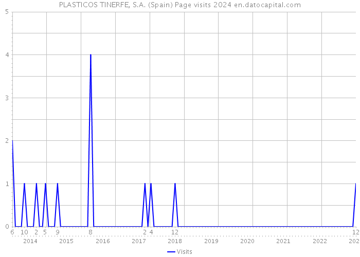 PLASTICOS TINERFE, S.A. (Spain) Page visits 2024 