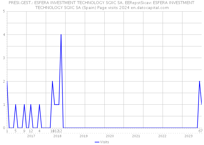 PRESI.GEST.: ESFERA INVESTMENT TECHNOLOGY SGIIC SA. EERepstSicav: ESFERA INVESTMENT TECHNOLOGY SGIIC SA (Spain) Page visits 2024 