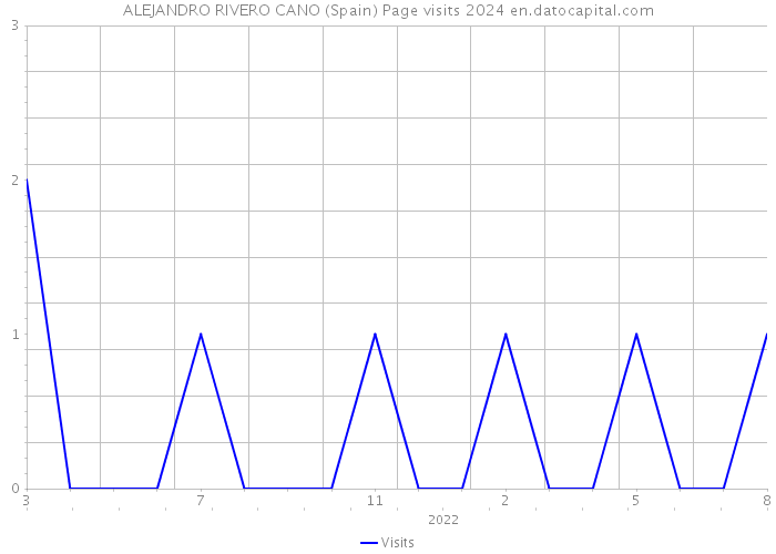 ALEJANDRO RIVERO CANO (Spain) Page visits 2024 