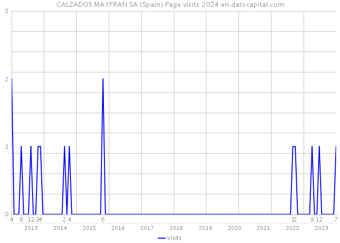 CALZADOS MAYFRAN SA (Spain) Page visits 2024 