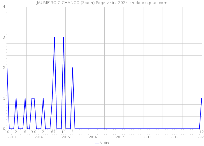 JAUME ROIG CHANCO (Spain) Page visits 2024 