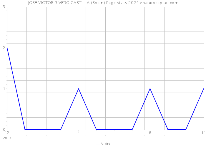 JOSE VICTOR RIVERO CASTILLA (Spain) Page visits 2024 