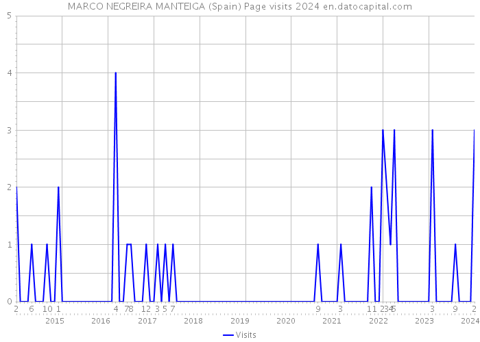 MARCO NEGREIRA MANTEIGA (Spain) Page visits 2024 