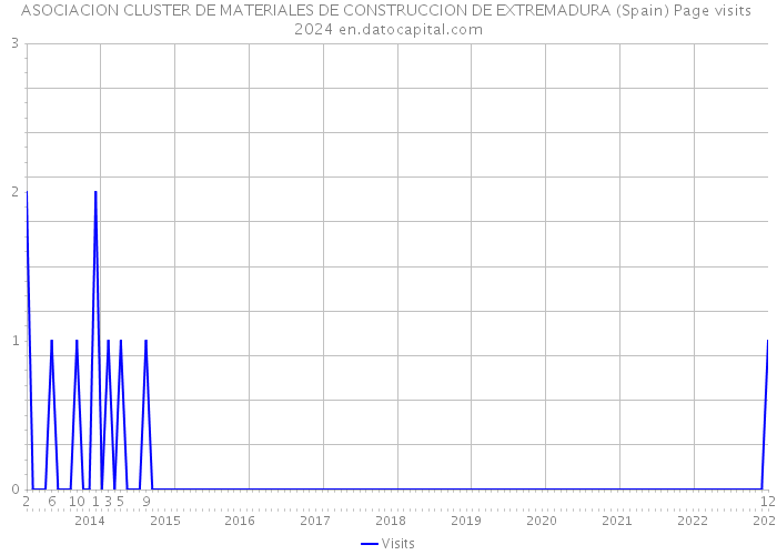 ASOCIACION CLUSTER DE MATERIALES DE CONSTRUCCION DE EXTREMADURA (Spain) Page visits 2024 