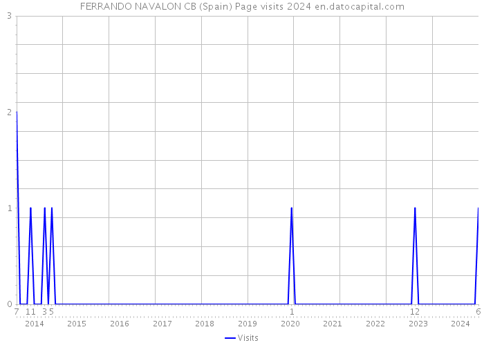 FERRANDO NAVALON CB (Spain) Page visits 2024 