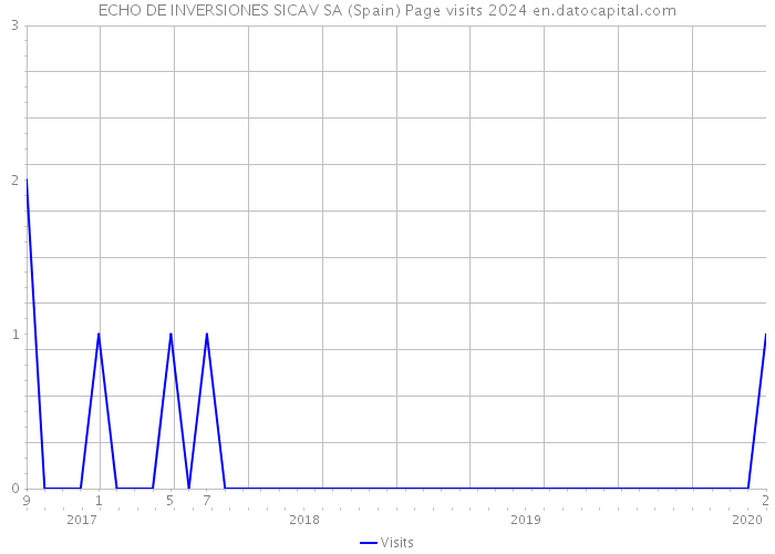 ECHO DE INVERSIONES SICAV SA (Spain) Page visits 2024 