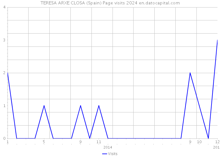 TERESA ARXE CLOSA (Spain) Page visits 2024 