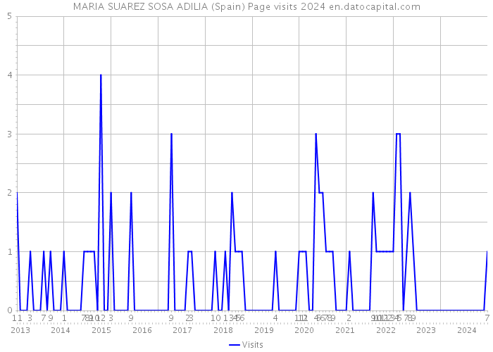 MARIA SUAREZ SOSA ADILIA (Spain) Page visits 2024 