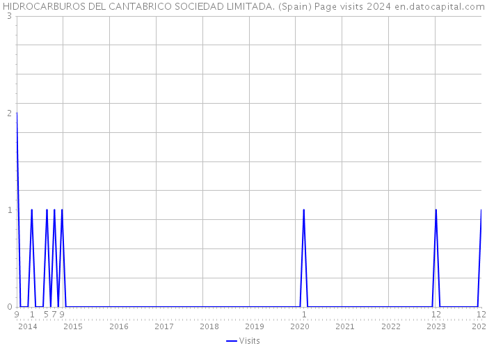HIDROCARBUROS DEL CANTABRICO SOCIEDAD LIMITADA. (Spain) Page visits 2024 