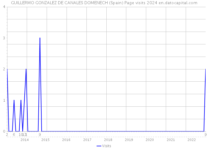 GUILLERMO GONZALEZ DE CANALES DOMENECH (Spain) Page visits 2024 