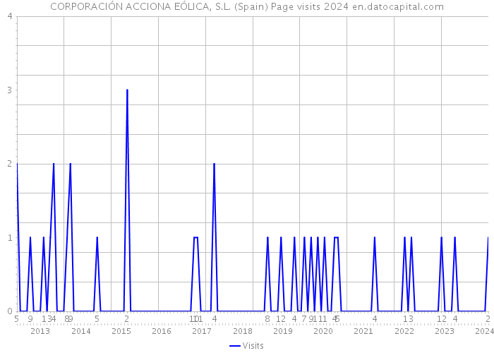 CORPORACIÓN ACCIONA EÓLICA, S.L. (Spain) Page visits 2024 