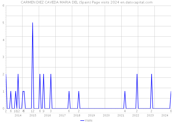 CARMEN DIEZ CAVEDA MARIA DEL (Spain) Page visits 2024 