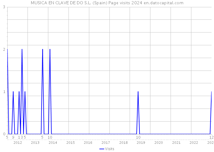 MUSICA EN CLAVE DE DO S.L. (Spain) Page visits 2024 