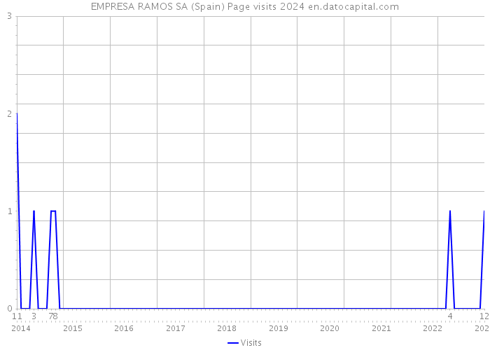 EMPRESA RAMOS SA (Spain) Page visits 2024 