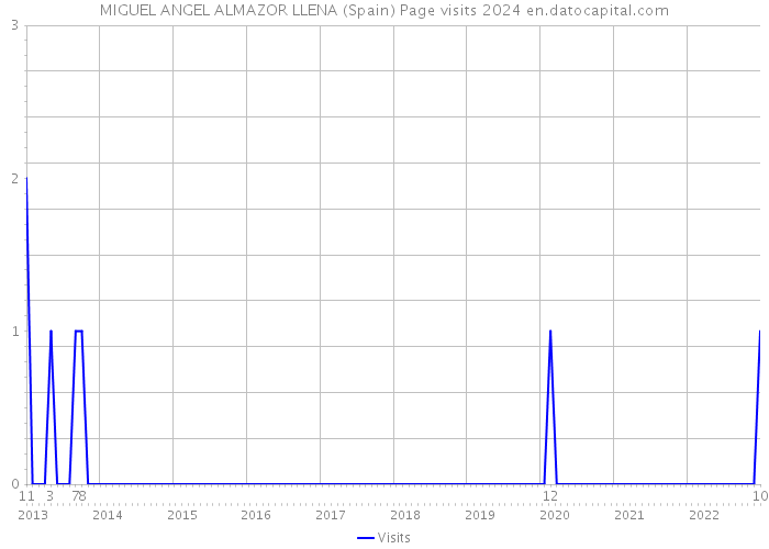 MIGUEL ANGEL ALMAZOR LLENA (Spain) Page visits 2024 