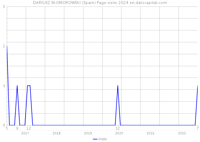 DARIUSZ SKOMOROWSKI (Spain) Page visits 2024 