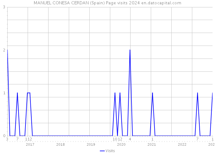 MANUEL CONESA CERDAN (Spain) Page visits 2024 