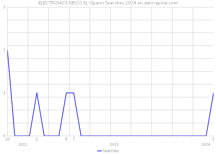ELECTRONICS DEICO SL (Spain) Searches 2024 