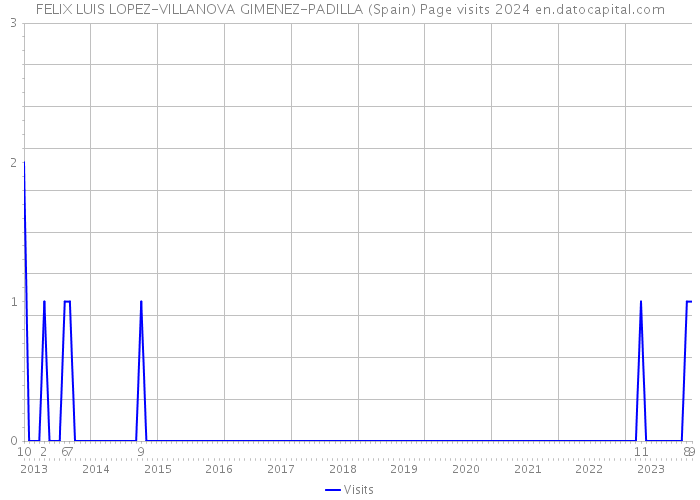 FELIX LUIS LOPEZ-VILLANOVA GIMENEZ-PADILLA (Spain) Page visits 2024 