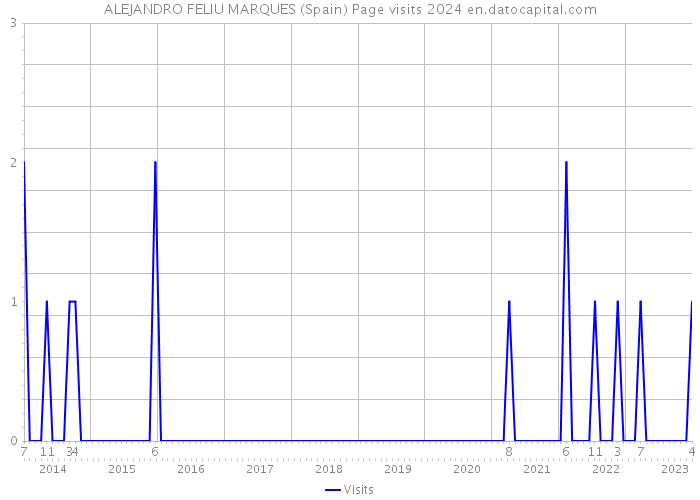 ALEJANDRO FELIU MARQUES (Spain) Page visits 2024 