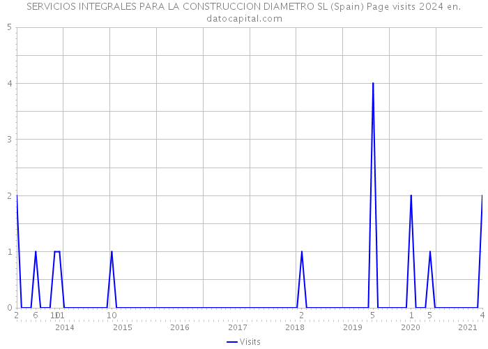 SERVICIOS INTEGRALES PARA LA CONSTRUCCION DIAMETRO SL (Spain) Page visits 2024 