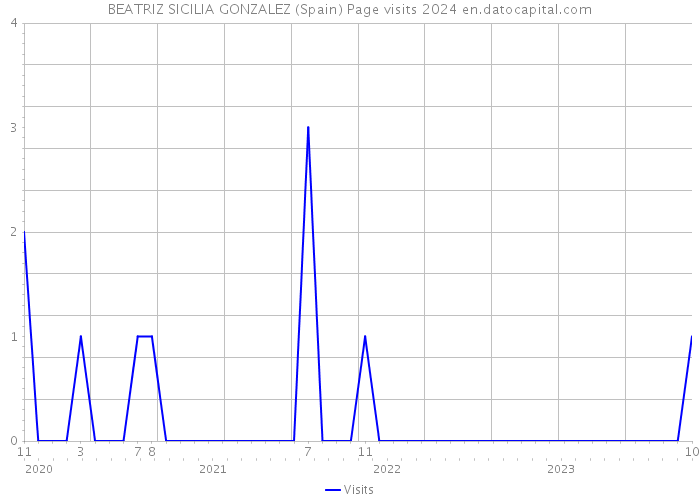 BEATRIZ SICILIA GONZALEZ (Spain) Page visits 2024 