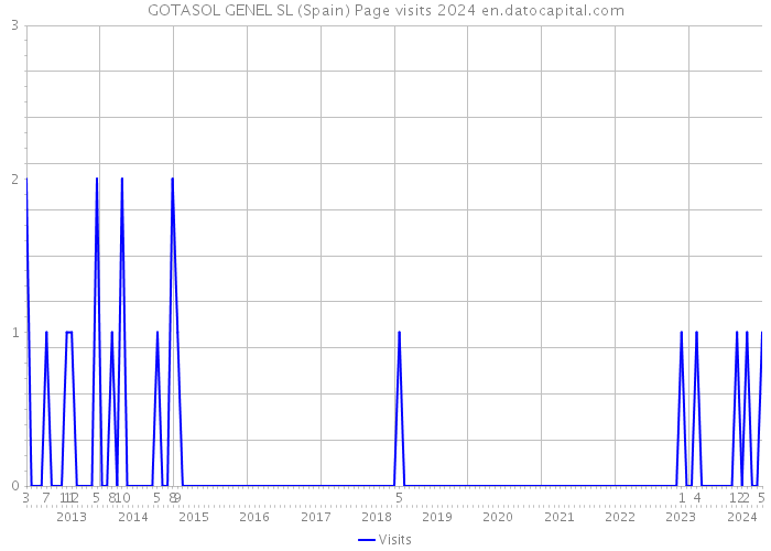 GOTASOL GENEL SL (Spain) Page visits 2024 