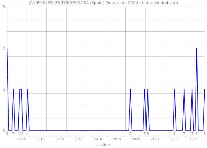 JAVIER RUSINES TORREGROSA (Spain) Page visits 2024 