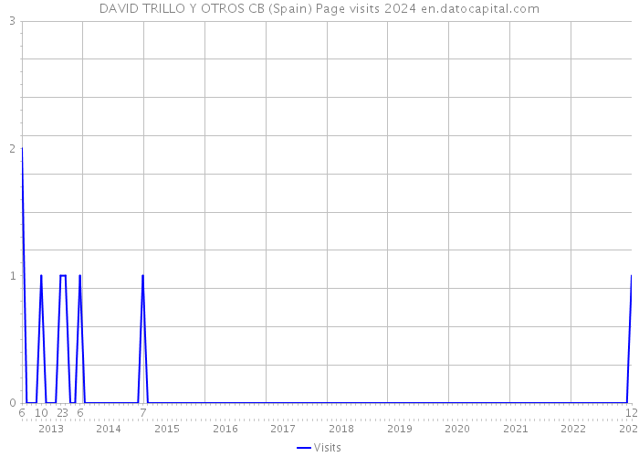 DAVID TRILLO Y OTROS CB (Spain) Page visits 2024 