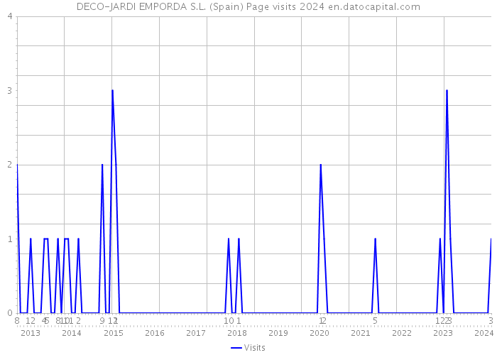 DECO-JARDI EMPORDA S.L. (Spain) Page visits 2024 