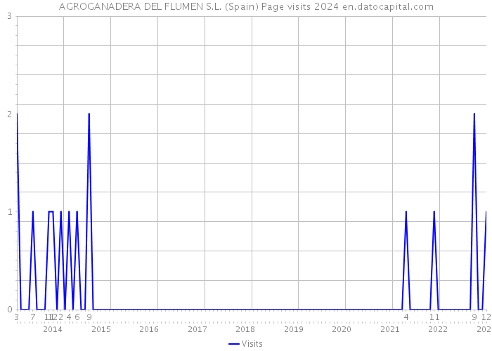AGROGANADERA DEL FLUMEN S.L. (Spain) Page visits 2024 