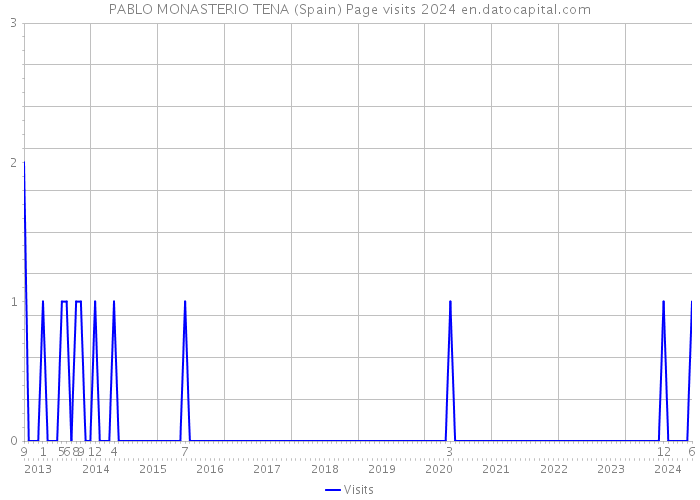 PABLO MONASTERIO TENA (Spain) Page visits 2024 