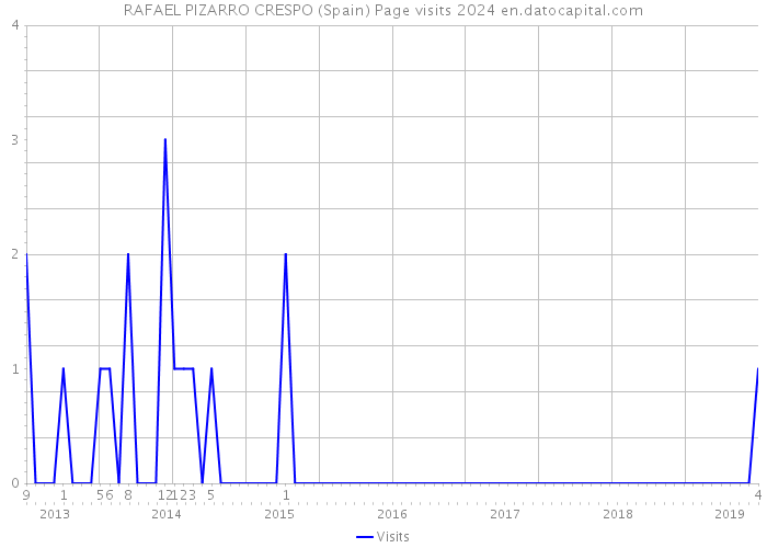 RAFAEL PIZARRO CRESPO (Spain) Page visits 2024 