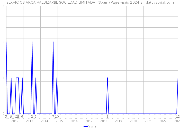 SERVICIOS ARGA VALDIZARBE SOCIEDAD LIMITADA. (Spain) Page visits 2024 