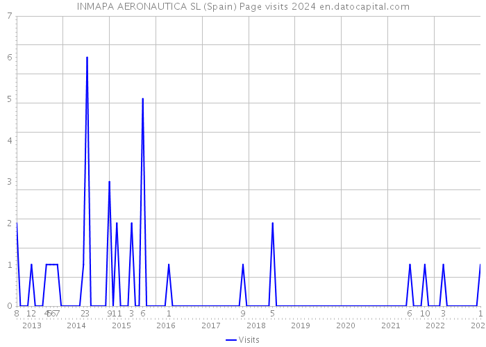 INMAPA AERONAUTICA SL (Spain) Page visits 2024 