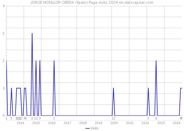JORGE MONLLOR CERDA (Spain) Page visits 2024 