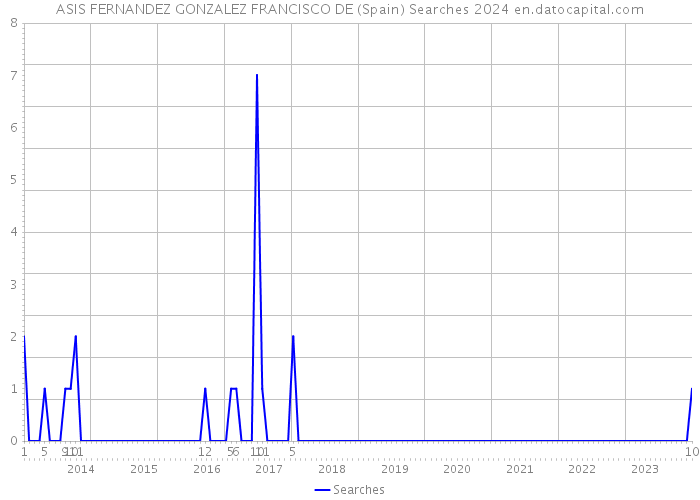 ASIS FERNANDEZ GONZALEZ FRANCISCO DE (Spain) Searches 2024 