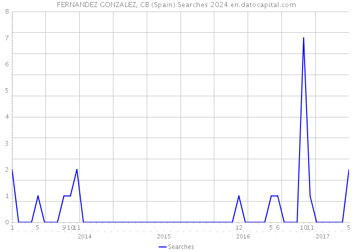 FERNANDEZ GONZALEZ, CB (Spain) Searches 2024 