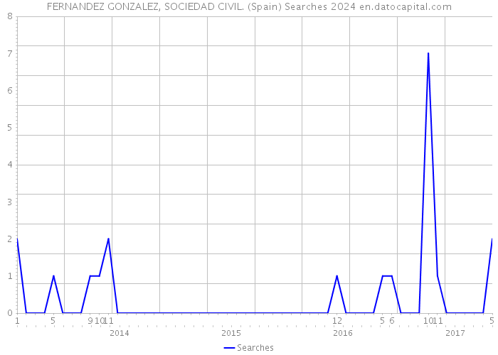 FERNANDEZ GONZALEZ, SOCIEDAD CIVIL. (Spain) Searches 2024 