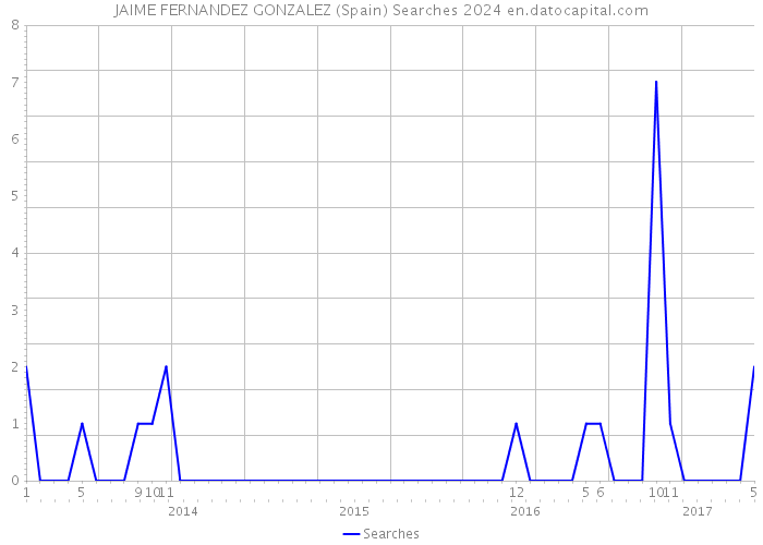JAIME FERNANDEZ GONZALEZ (Spain) Searches 2024 