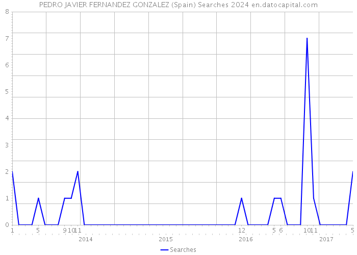 PEDRO JAVIER FERNANDEZ GONZALEZ (Spain) Searches 2024 