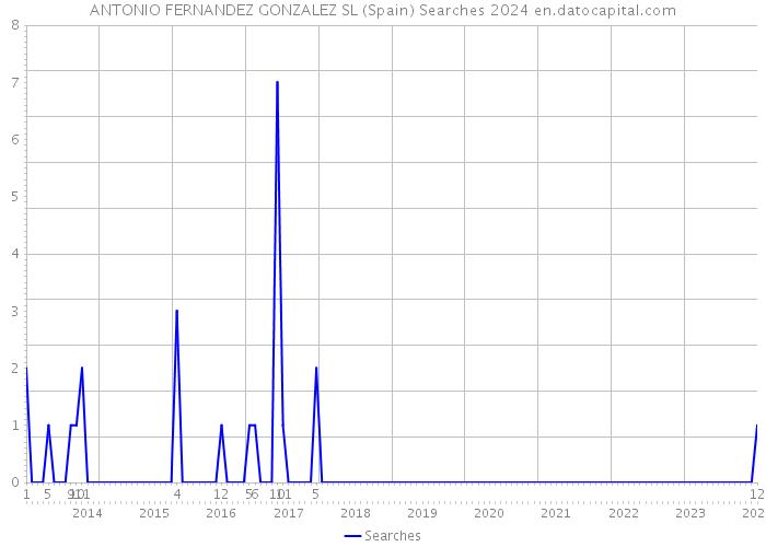 ANTONIO FERNANDEZ GONZALEZ SL (Spain) Searches 2024 