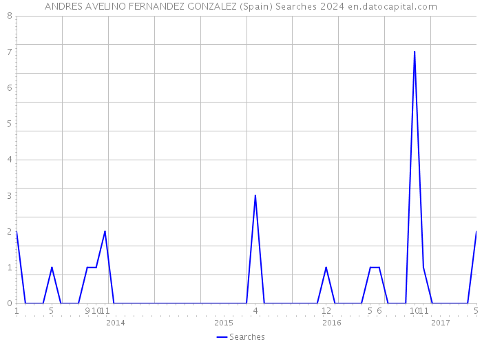 ANDRES AVELINO FERNANDEZ GONZALEZ (Spain) Searches 2024 